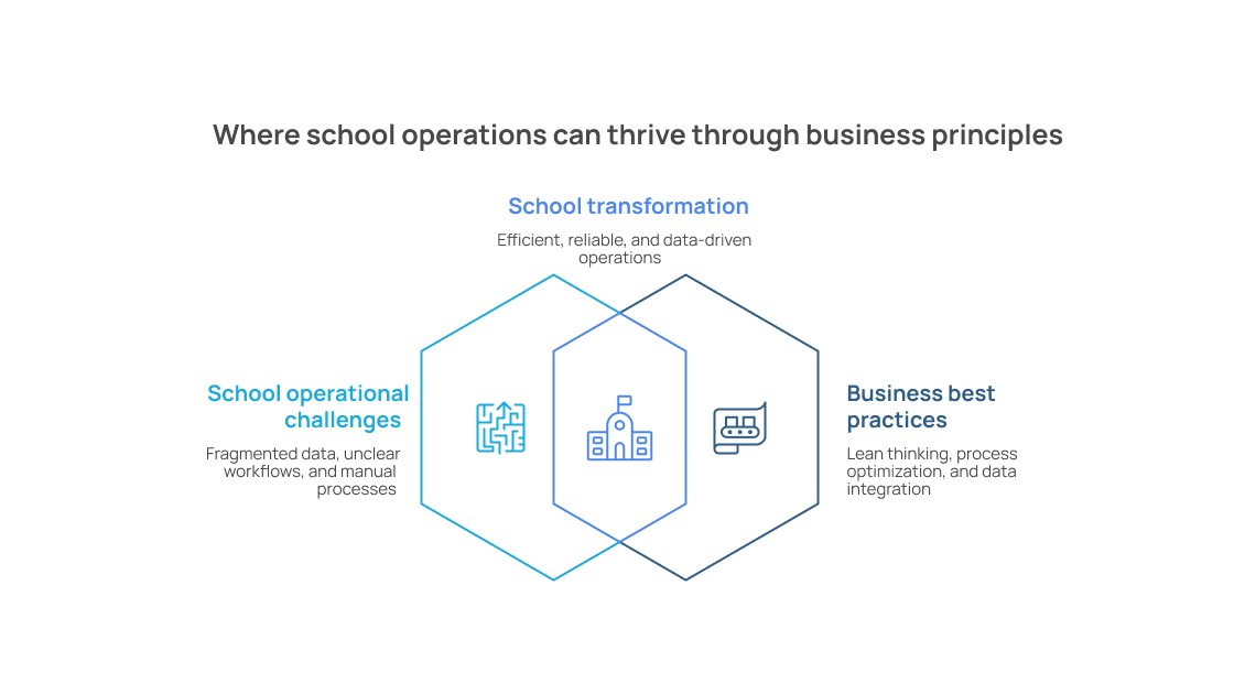 School operations improved through business principles