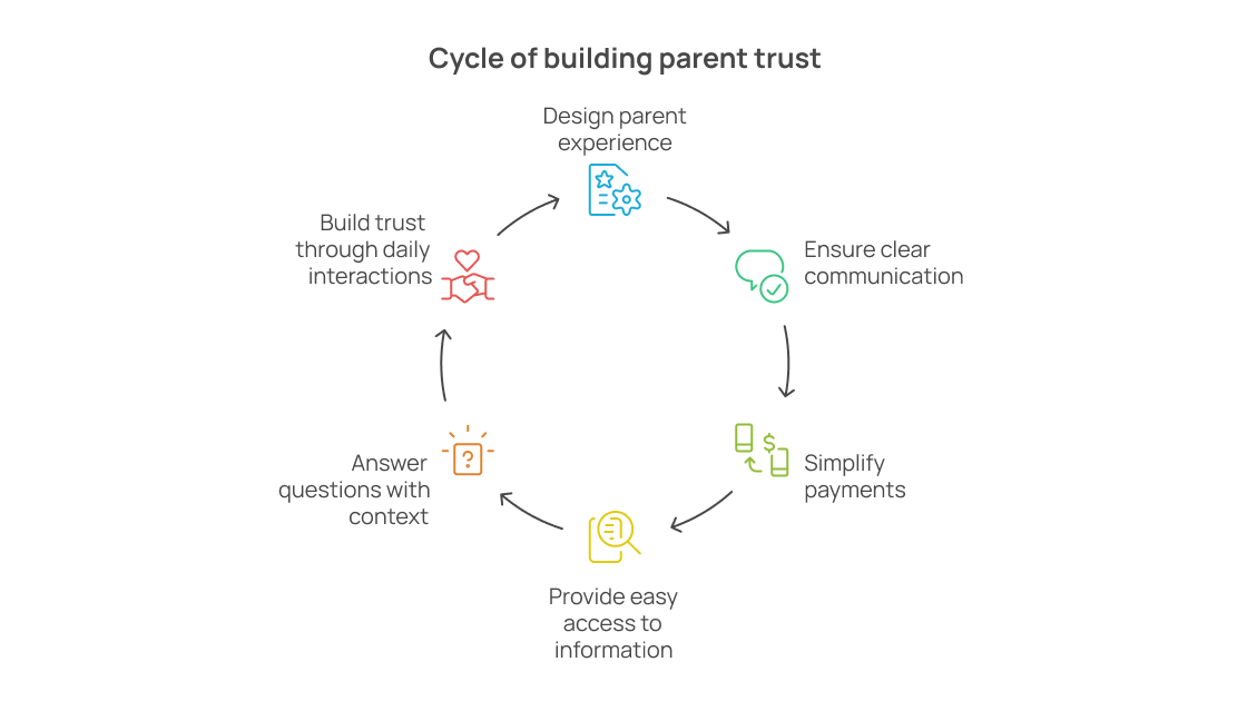 Parent trust cycle in school communication and payments