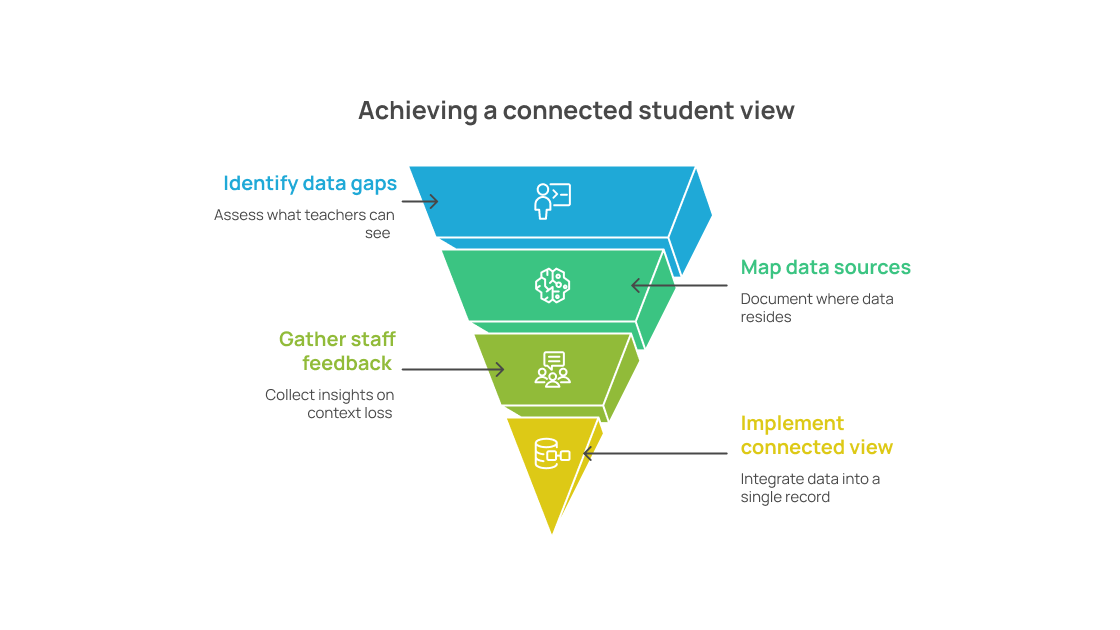 Steps toward a connected student information view