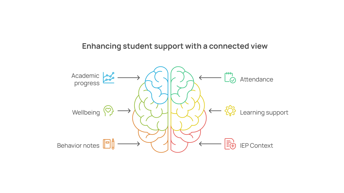 Connected student view for academic and support data