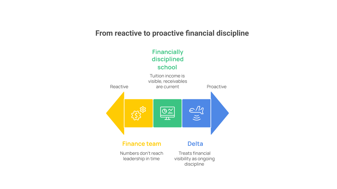 Financial discipline in school tuition management