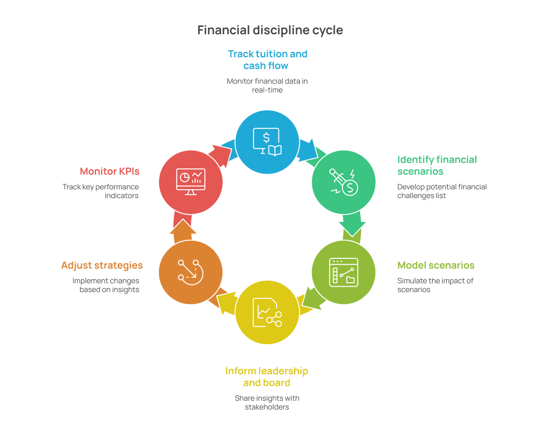 School financial discipline and tuition cash flow cycle