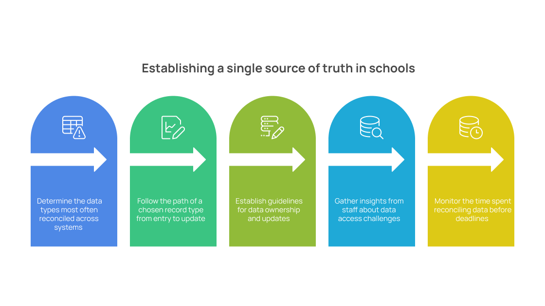 Building a single source of truth in school operations