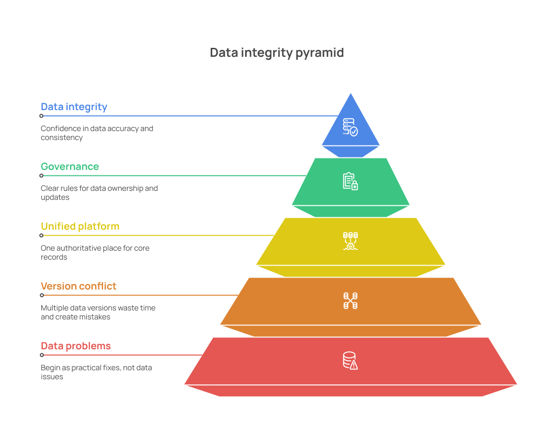 School data integrity pyramid for unified records management