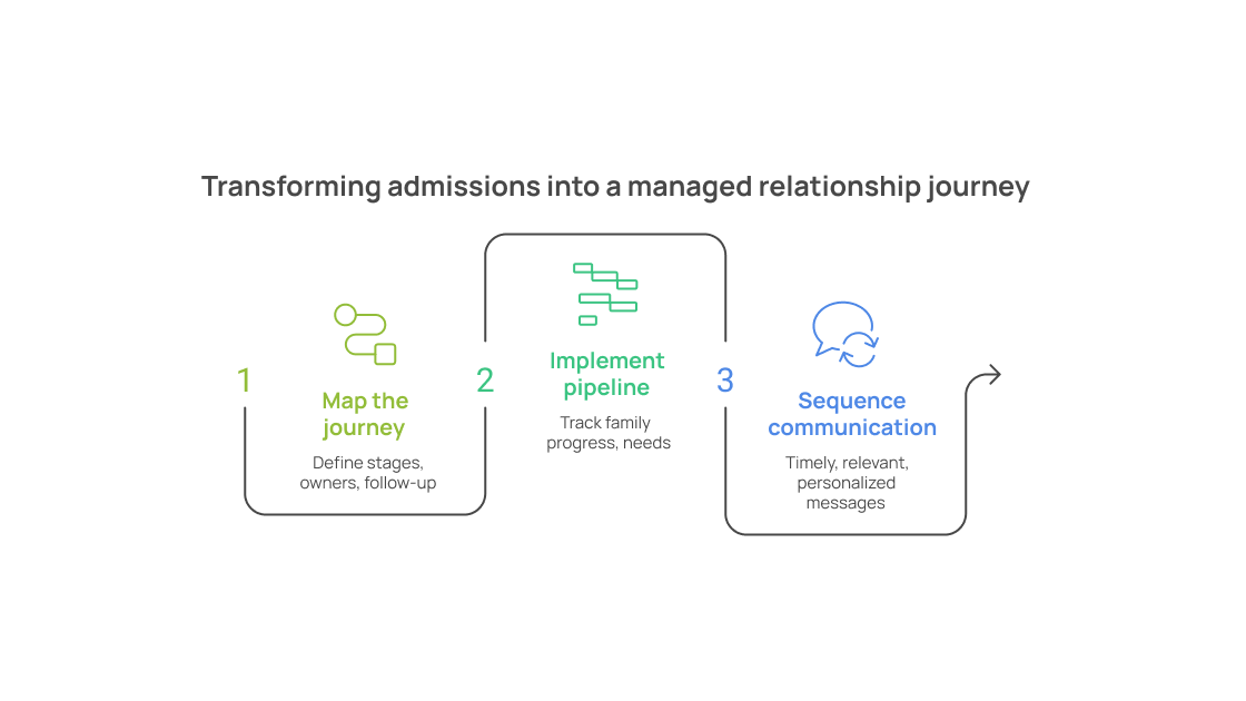 Admissions pipeline and enrollment relationship journey
