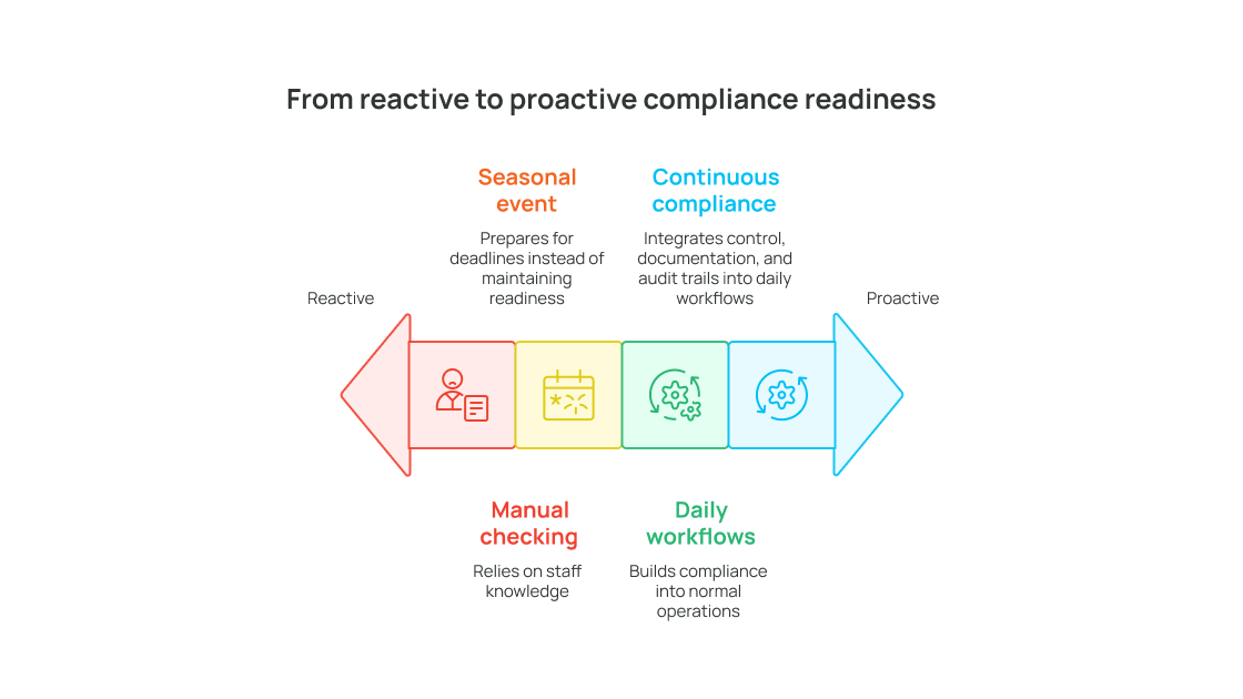 School compliance readiness and reporting workflows