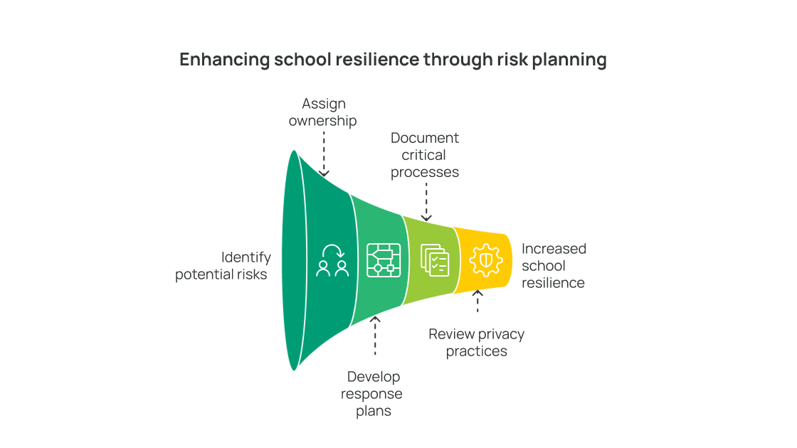 School risk management and operational resilience planning