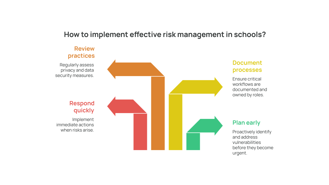 Risk management process for independent schools