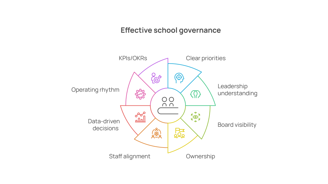 School governance framework with KPIs and board visibility