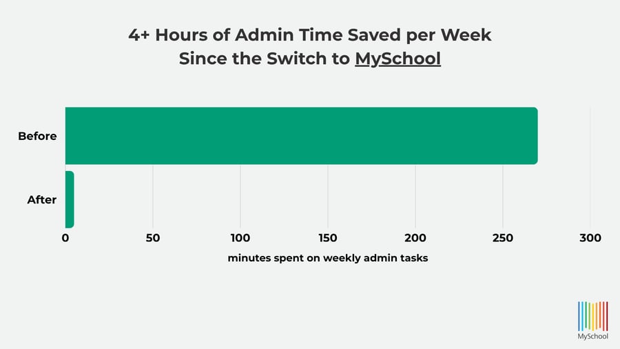 The Study Academy Cut Admin Time Spend by 200%