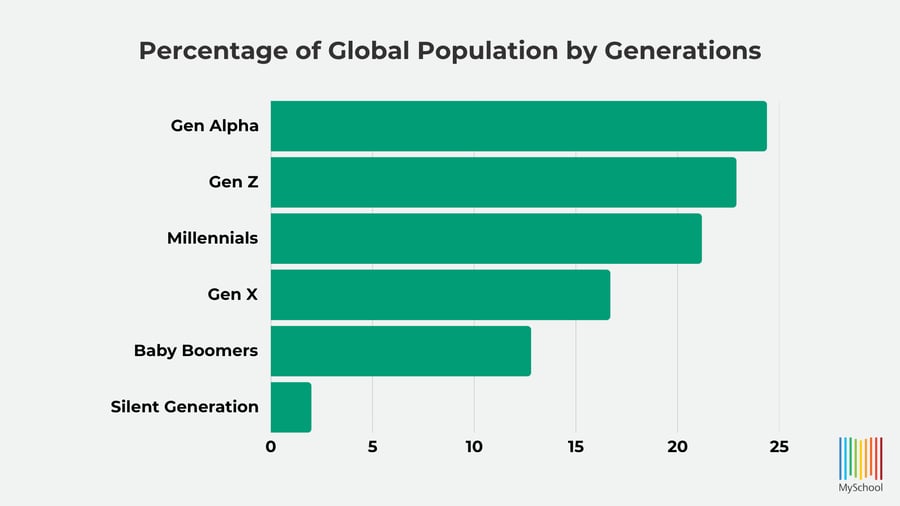 Gen Alpha Percentage Population