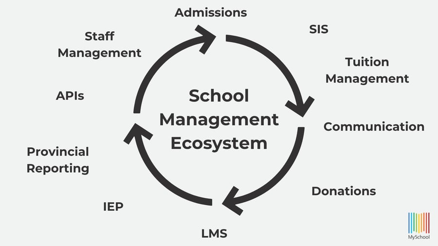 School Management Ecosystem Example
