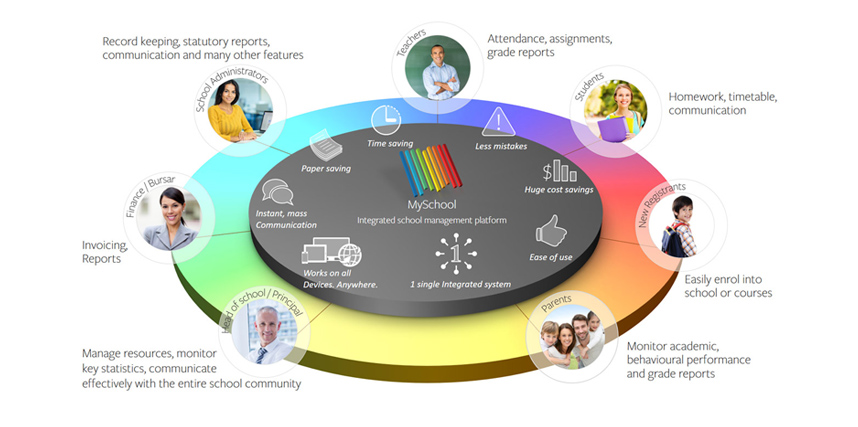 Unified School Management System